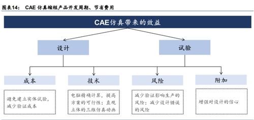計算機輔助設計產業(yè)研究 國內CAE廠商或將加速發(fā)展